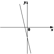 График убывающей прямой, пересекающей ось Oy ниже начала координат и ось Ox левее начала координат