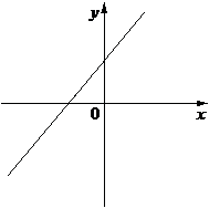 Возрастающая прямая, пересекающая ось Oy выше начала координат
