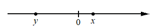 Координатная прямая: точка y левее нуля и дальше от него, точка x правее нуля и ближе к нему