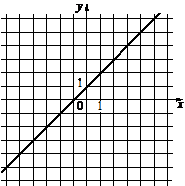Прямая с положительным наклоном через точки (0;1) и (-1;0)