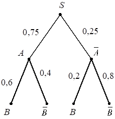 Дерево случайного опыта: из корня S ветви к A (0,75) и \overline{A} (0,25); из A ветви к B (0,6) и \overline{B} (0,4); из \overline{A} ветви к B (0,2) и \overline{B} (0,8)