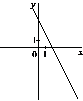 Убывающая прямая, пересекает Oy в точке 4, Ox в точке 2