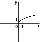 Кривая из начала координат, определённая при x ≥ 0, возрастающая и выпуклая вверх, проходит через точку (1; 1)