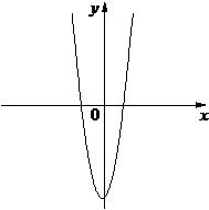 Узкая парабола ветвями вверх с вершиной на оси Oy ниже оси Ox