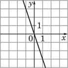 График прямой y=-3x: убывающая прямая через начало координат, крутая, проходит через (1;-3)
