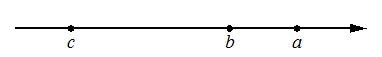 Координатная прямая: слева направо отмечены точки c, b, a (то есть c < b < a)