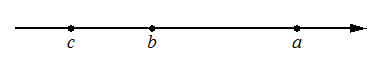 Координатная прямая с отмеченными слева направо точками c, b, a