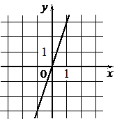 Крутая прямая с наклоном 3, проходящая через начало координат