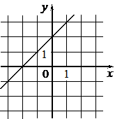 График прямой y=x+2: возрастающая линия с угловым коэффициентом 1, пересекает ось Oy в точке (0;2) и ось Ox в точке (-2;0)